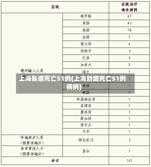 上海新增死亡51例(上海新增死亡51例病例)-第2张图片
