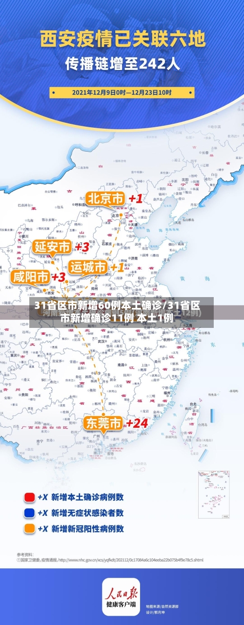 31省区市新增60例本土确诊/31省区市新增确诊11例 本土1例