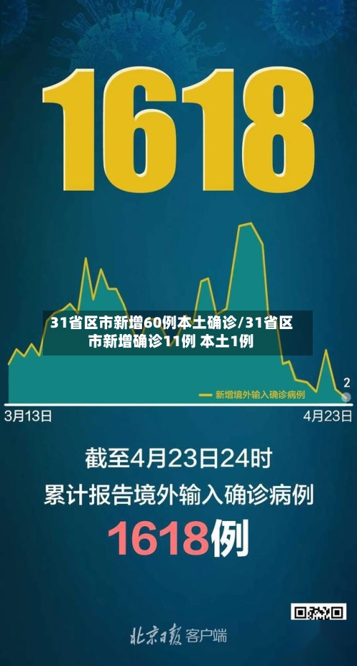 31省区市新增60例本土确诊/31省区市新增确诊11例 本土1例-第3张图片