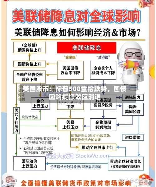 美国股市：标普500重拾跌势，国债回购提振效应消退-第3张图片
