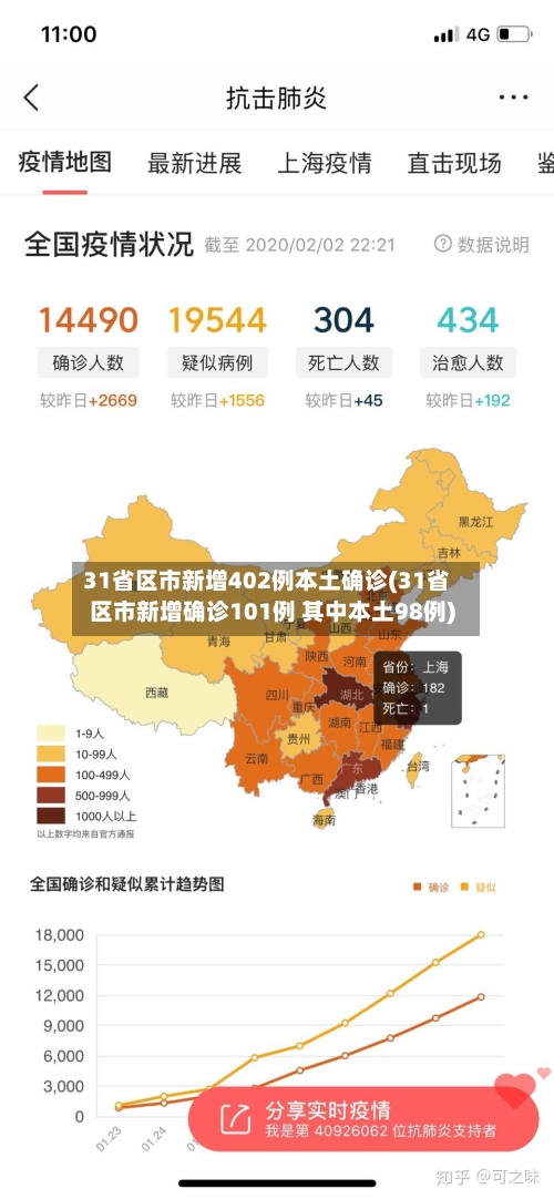 31省区市新增402例本土确诊(31省区市新增确诊101例 其中本土98例)