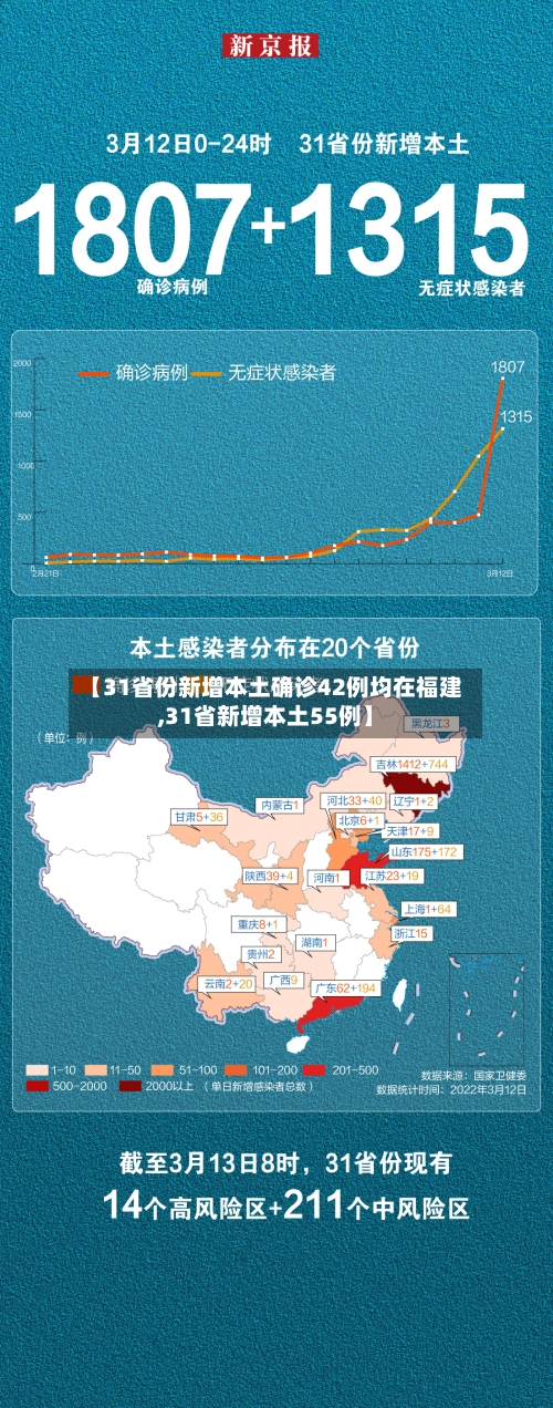 【31省份新增本土确诊42例均在福建,31省新增本土55例】-第2张图片