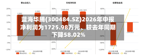 蓝海华腾(300484.SZ)2026年中报净利润为1725.98万元、较去年同期下降58.02%-第2张图片