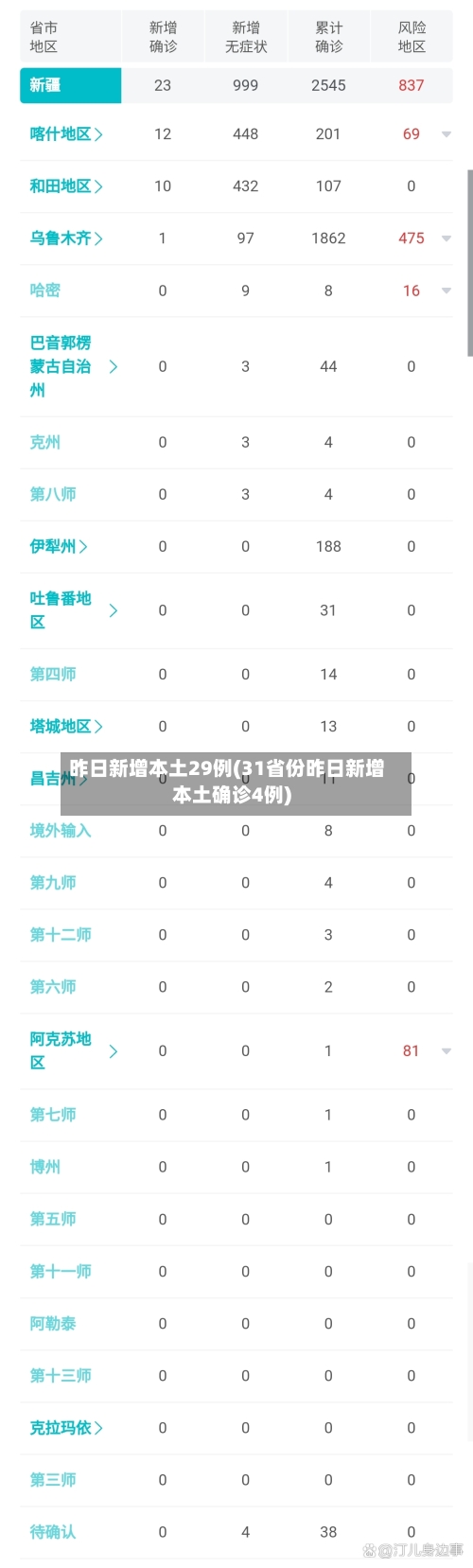 昨日新增本土29例(31省份昨日新增本土确诊4例)-第2张图片
