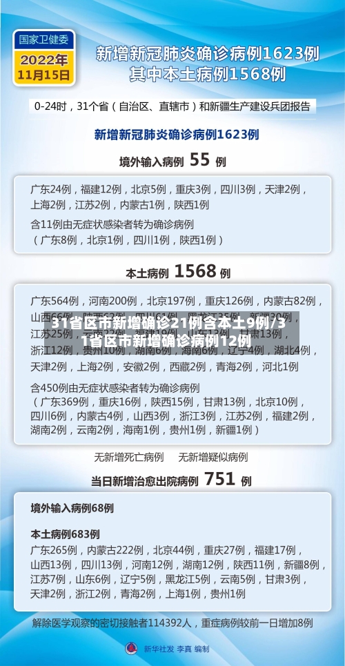 31省区市新增确诊21例含本土9例/31省区市新增确诊病例12例-第2张图片