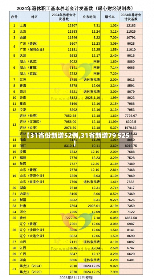 【31省份新增52例,31省新增79 525】