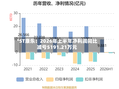 *ST康乐：2026年上半年净利润同比减亏5191.21万元