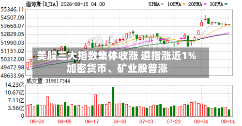 美股三大指数集体收涨 道指涨近1% 加密货币、矿业股普涨-第2张图片