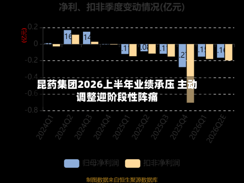 昆药集团2026上半年业绩承压 主动调整迎阶段性阵痛-第2张图片