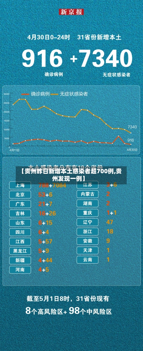 【贵州昨日新增本土感染者超700例,贵州发现一例】-第2张图片