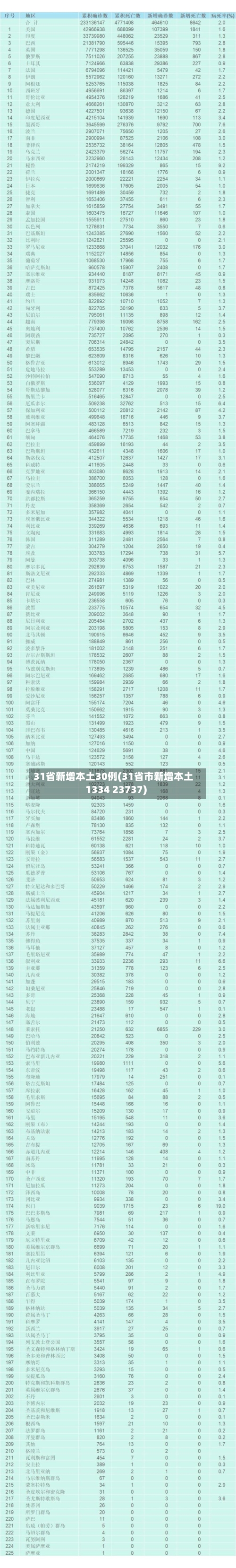 31省新增本土30例(31省市新增本土1334 23737)