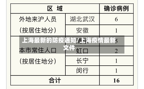 上海最新的防疫通知/上海疫情最新文件