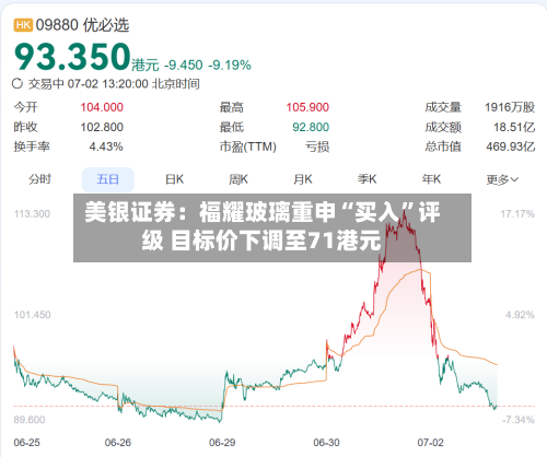 美银证券：福耀玻璃重申“买入	”评级 目标价下调至71港元-第3张图片