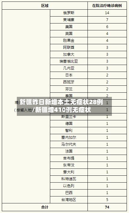 新疆昨日新增本土无症状28例/新疆增410例无症状