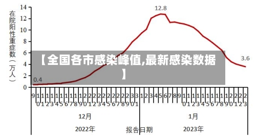 【全国各市感染峰值,最新感染数据】