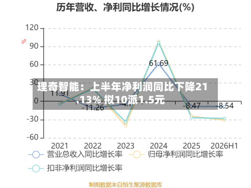 理奇智能：上半年净利润同比下降21.13% 拟10派1.5元