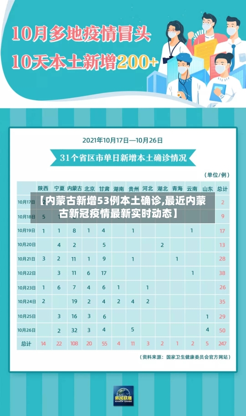 【内蒙古新增53例本土确诊,最近内蒙古新冠疫情最新实时动态】-第3张图片