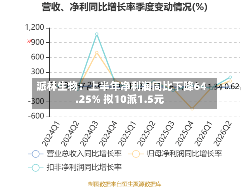 派林生物:上半年净利润同比下降64.25% 拟10派1.5元-第2张图片