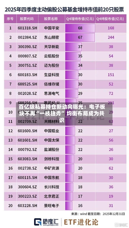 百亿级私募持仓新动向曝光：电子板块不再“一枝独秀” 均衡布局成为共识-第3张图片