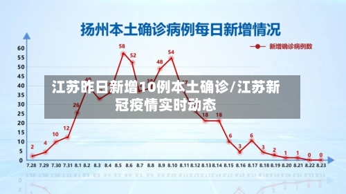 江苏昨日新增10例本土确诊/江苏新冠疫情实时动态-第2张图片