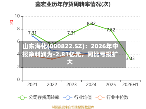 山东海化(000822.SZ)：2026年中报净利润为-2.81亿元，同比亏损扩大-第2张图片