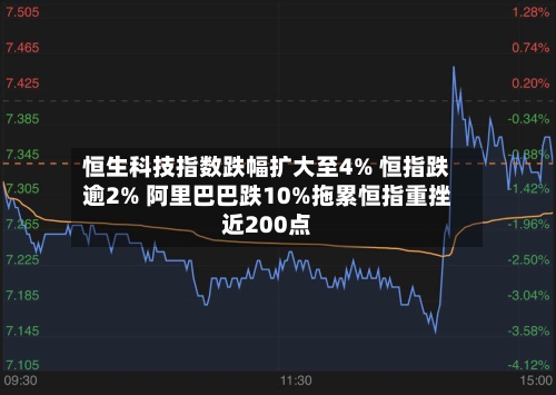 恒生科技指数跌幅扩大至4% 恒指跌逾2% 阿里巴巴跌10%拖累恒指重挫近200点