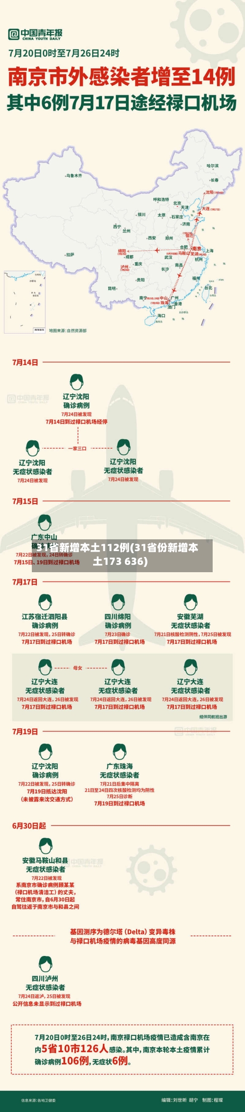 31省新增本土112例(31省份新增本土173 636)
