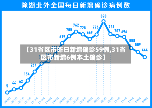 【31省区市昨日新增确诊59例,31省区市新增6例本土确诊】