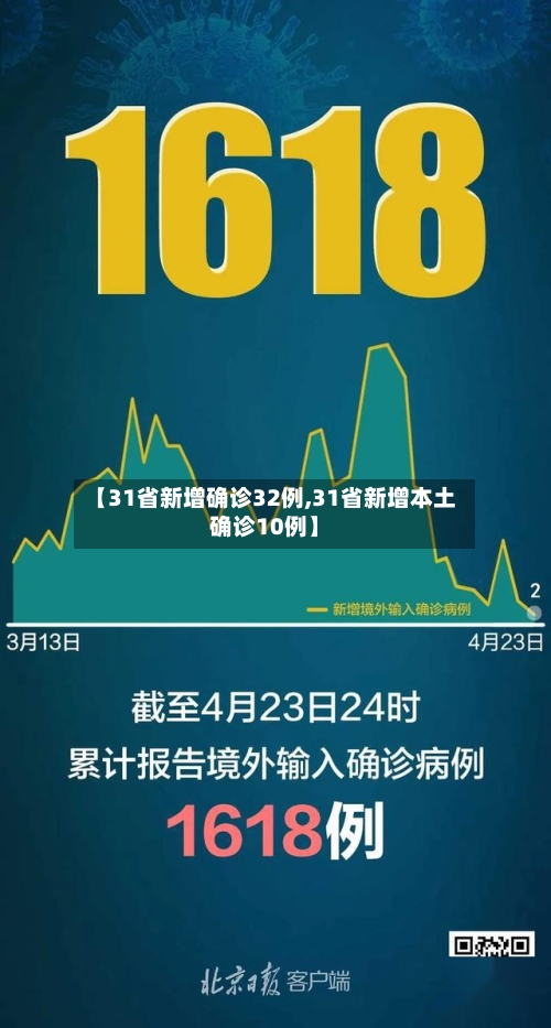 【31省新增确诊32例,31省新增本土确诊10例】