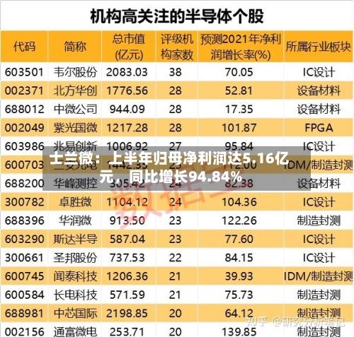 士兰微：上半年归母净利润达5.16亿元，同比增长94.84%