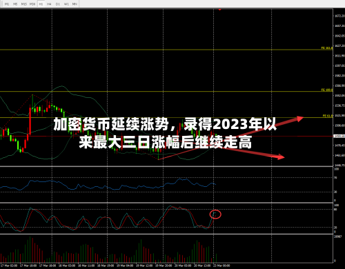 加密货币延续涨势	，录得2023年以来最大三日涨幅后继续走高-第2张图片