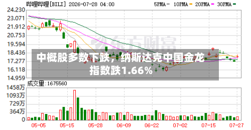中概股多数下跌，纳斯达克中国金龙指数跌1.66%-第2张图片