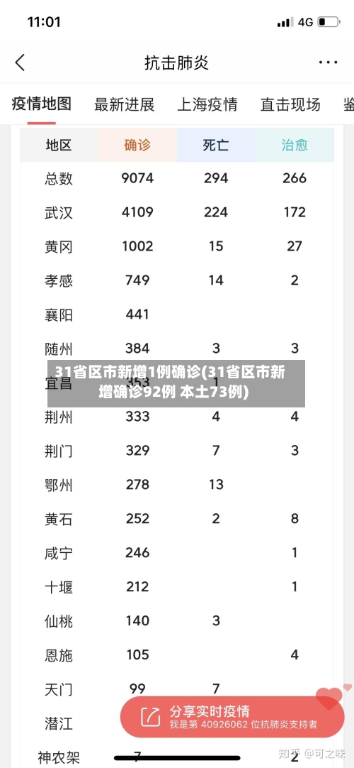 31省区市新增1例确诊(31省区市新增确诊92例 本土73例)