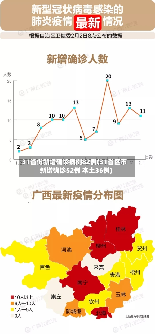 31省份新增确诊病例82例(31省区市新增确诊52例 本土36例)-第3张图片
