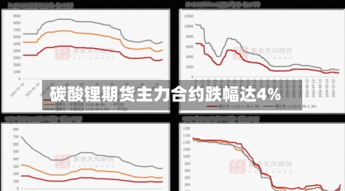 碳酸锂期货主力合约跌幅达4%