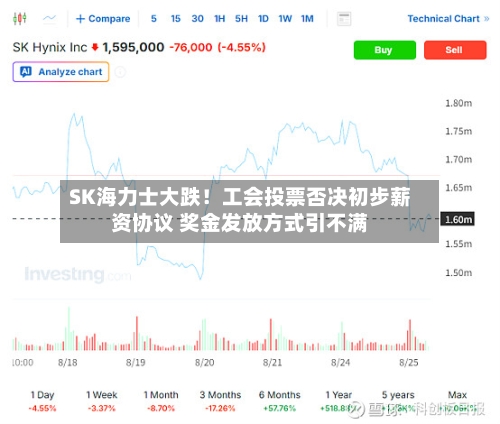 SK海力士大跌！工会投票否决初步薪资协议 奖金发放方式引不满