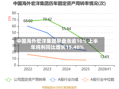 中国海外宏洋集团早盘涨逾10% 上半年纯利同比增长15.40%-第3张图片