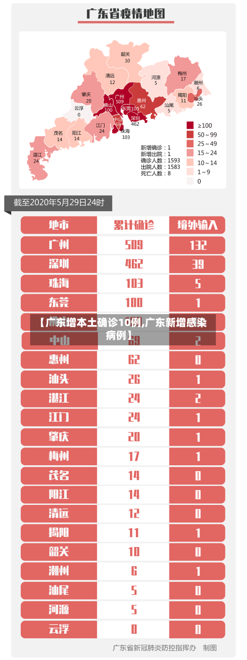 【广东增本土确诊10例,广东新增感染病例】