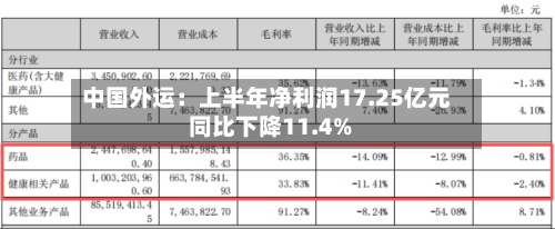 中国外运：上半年净利润17.25亿元 同比下降11.4%