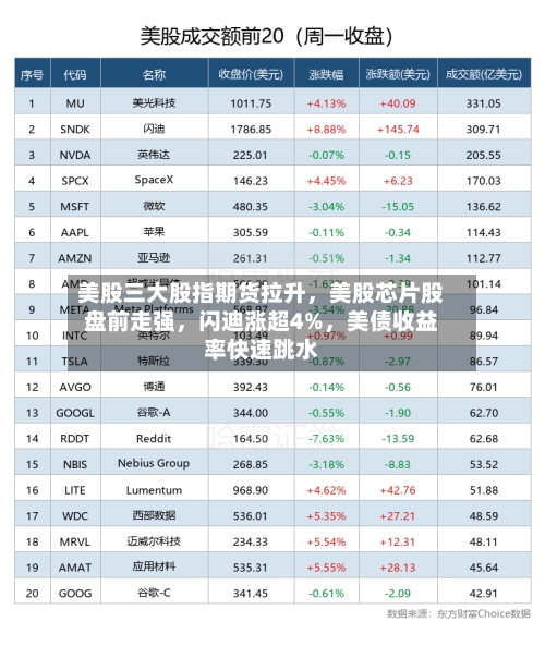 美股三大股指期货拉升，美股芯片股盘前走强，闪迪涨超4%，美债收益率快速跳水