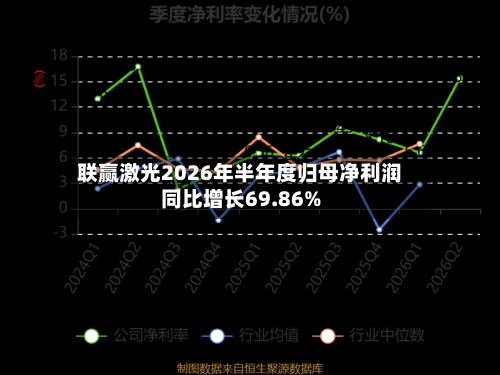 联赢激光2026年半年度归母净利润同比增长69.86%