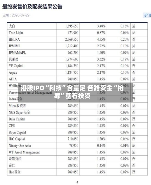 港股IPO“科技”含量足 各路资金“抢筹”基石投资-第2张图片
