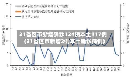 31省区市新增确诊124例本土117例(31省区市新增2例本土确诊病例)-第2张图片