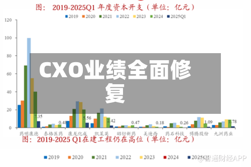 CXO业绩全面修复