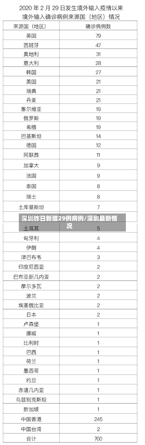深圳昨日新增29例病例/深圳最新情况-第3张图片