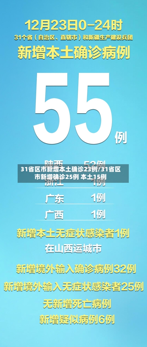 31省区市新增本土确诊23例/31省区市新增确诊25例 本土15例