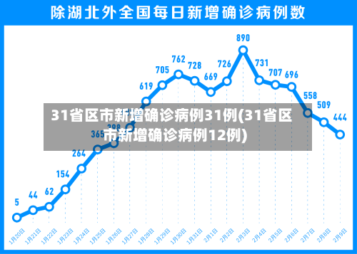 31省区市新增确诊病例31例(31省区市新增确诊病例12例)
