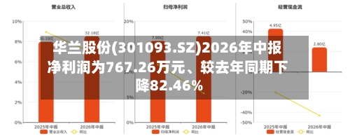 华兰股份(301093.SZ)2026年中报净利润为767.26万元	、较去年同期下降82.46%-第2张图片