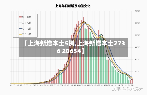 【上海新增本土5例,上海新增本土2736 20634】-第3张图片