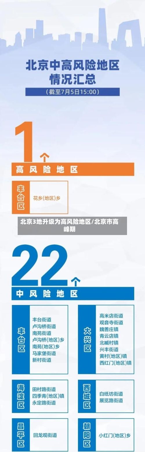 北京3地升级为高风险地区/北京市高峰期